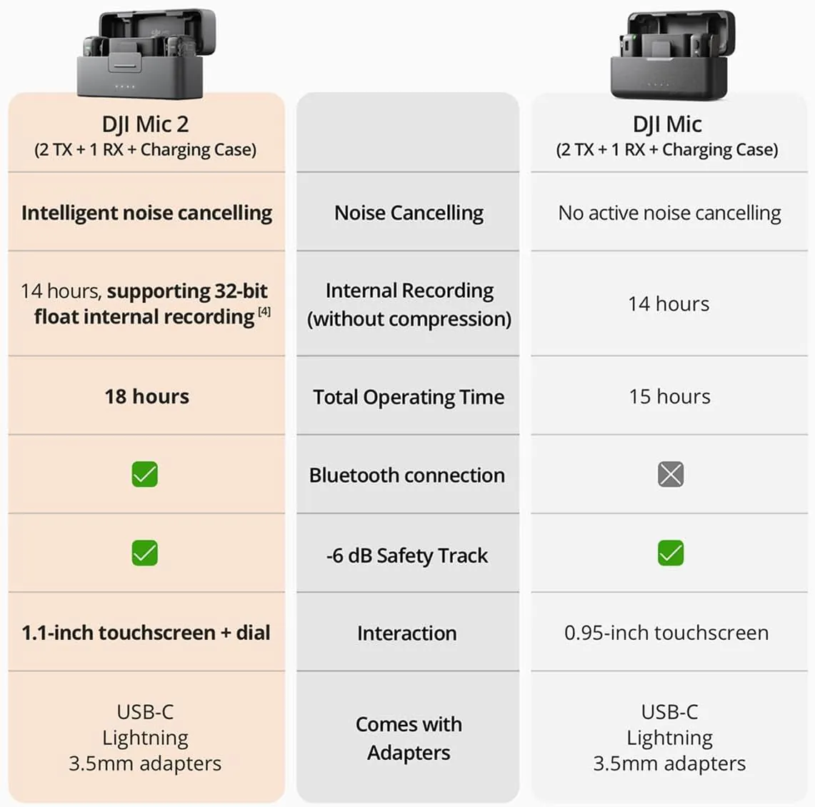 DJI Mic Mini 2 Wireless Microphone image